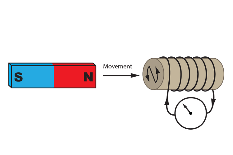 Moving the north pole of a magnet towards an anticlockwise solenoid